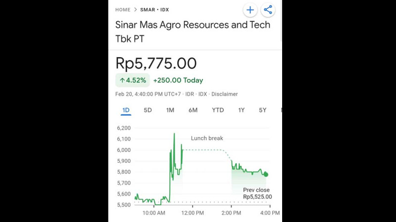 SMAR Shares Rise 4.52% to Rp5,775, Sinar Mas Palm Oil Firm Closes in Green Zone
