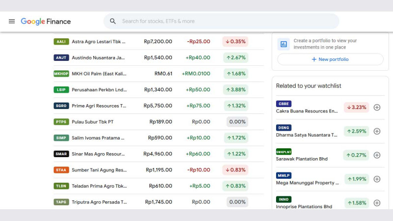 Palm Oil Stocks Show Mixed Performance as LSIP and SGRO Gain Amid Market Fluctuations