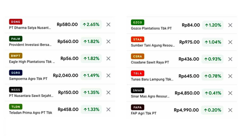 Palm Oil Companies’ Stocks: Top 12 ‘Green’ Stocks