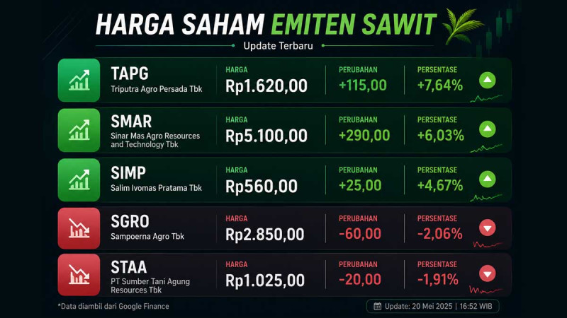 Palm Oil Plantation Stocks Rise, TAPG and SMAR Lead Gains