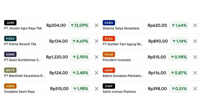 5 Top Palm Oil Plantation Companies’ Stocks: The Highest Was JARR, Increased Up to 12,09 Percent on Monday, (2/10)