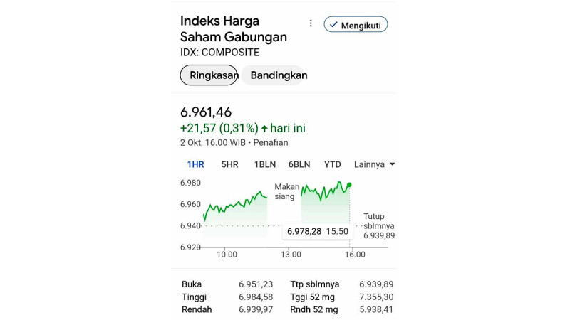 IHSG Increased 21,57 Points To be at Level 6.961,46 on Monday, (2/10)